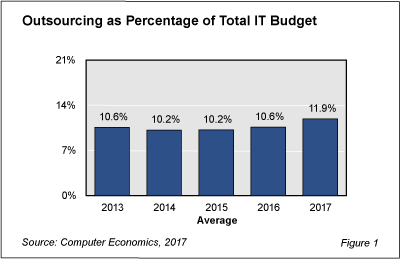 OutsourcingI fig 1web - IT Outsourcing Percentage Highest in Five Years