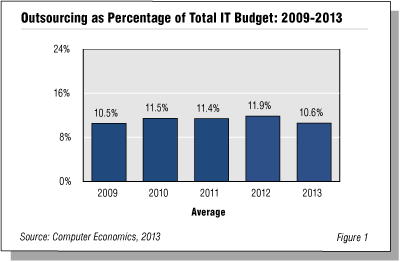 Outsourcing Fig 1 - IT Outsourcing Rate Declines, Reversing 4-Year Trend