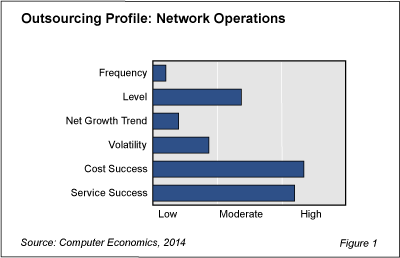 Outsourcing Fig 11 - Network Operations Outsourcing Slow Growing Despite Success