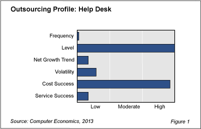 Outsourcing Fig1 - Help Desk Outsourcing Not Widely Embraced