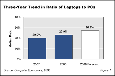 PCTrends Fig1 - Laptops Displacing Desktops: Impact on Support Costs