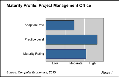 PMO Practice Fig 1 - Project Management Offices Put to Full Use