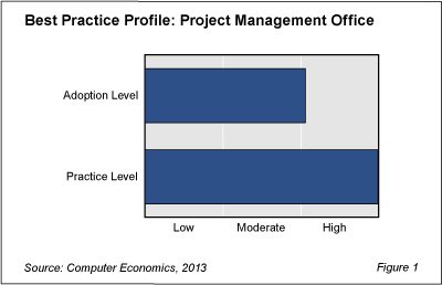 PMOAdoption Fig1 - Project Management Offices (PMOs) Get Plenty of Use
