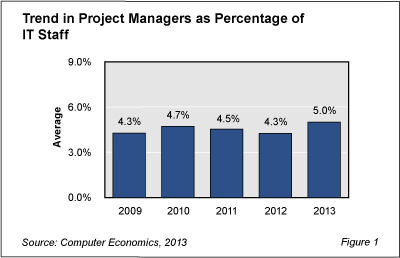 PMStaff Fig1 - Project Management Role More Important Than Ever