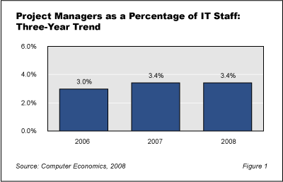 PMstaff Fig1 - IT Project Manager Staff Levels Increasing