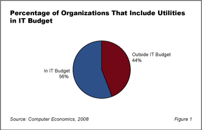 PayingUtilitiesFig1 - Promoting Energy Conservation in the Data Center