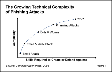 Phishing Fig1 - Countering the Phishing/Pharming Threat