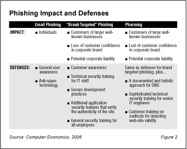 Phishing Fig2 - Countering the Phishing/Pharming Threat