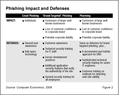 Phishing Impact and Defense