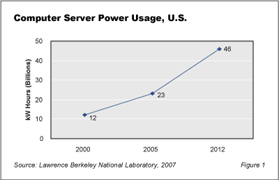 PowerCooling Fig1 - Hot Times in the Data Center