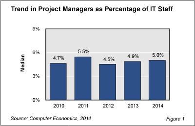 Proj Mgmt SR Fig 1 - Lean Times Raises Value of Project Managers