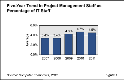 ProjManStaff Fig1 - Project Managers Grow in Importance