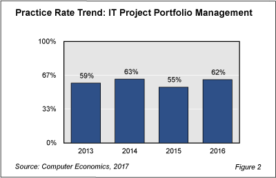 ProjPortfolio fig 2 - Use of Project Portfolio Management Continues to Fluctuate