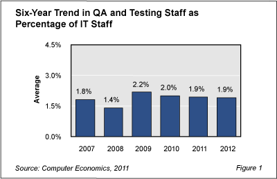 QAStaff Fig1 - QA Staffing Withstands Test of Time