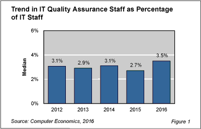 QA staffing Fig 1 - IT Quality Assurance Staffing Rises
