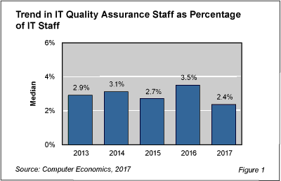 QAstaffing fig 1 - Quality Assurance Increasingly Part of Other IT Staff Positions