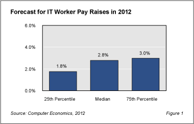 RB Salary 2012 Fig1 - IT Workers To Get 2.8% Average Pay Bump in 2012