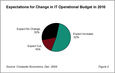 RBEconomic Fig2 - Outlook Brightens for 2010 IT Spending