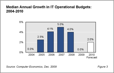 RBEconomic Fig3 - Outlook Brightens for 2010 IT Spending