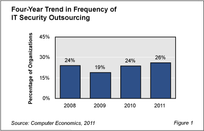 RBITSecOut Fig1 - IT Security Outsourcing Recovers