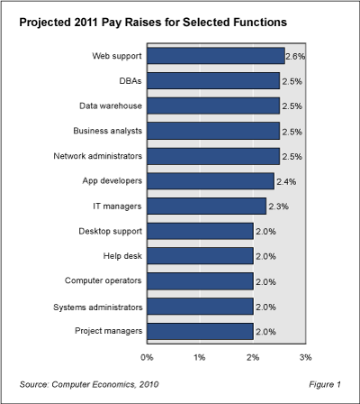 RB Fig2 - Year Ahead to Feel Like Recovery for IT Workers