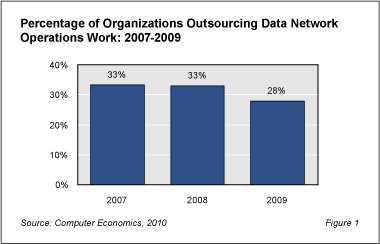 RB Outsourcing Fig1 - Data Network Outsourcing Losing Ground