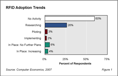 RFID Fig1 - RFID Adoption Stalls: Executive Summary