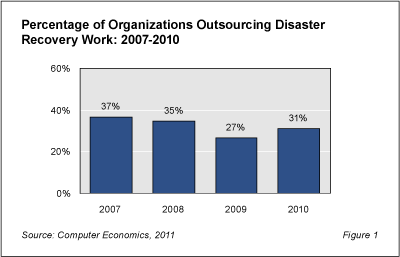 RecoveryRB Fig1 - Disaster Recovery Outsourcing Gets Wider and Deeper