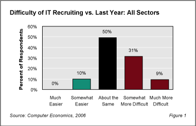 Recruiting Fig1 - Outside Recruiters Judged Most Effective Overall