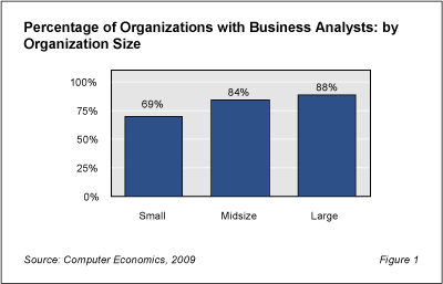 ResearchByteFig - Even Small Firms Big on IT Business Analysts