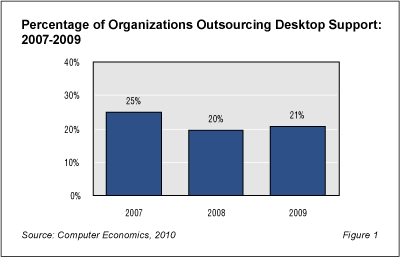 Research Byte Fig - Number of Firms Outsourcing Desktop Support Declines