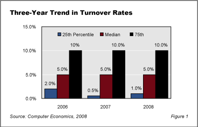 RetentionFactors Fig1 - IT Employee Retention: It's Not All About the Money