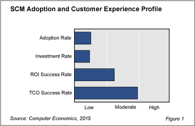 SCM Trends Fig 1 - Supply Chain Management Adopters Moderately Successful