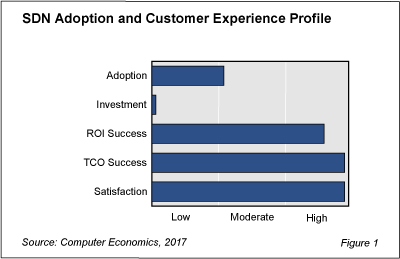 SDNTech fig 1 - Software-Defined Networking Success High but Investment Still Slow