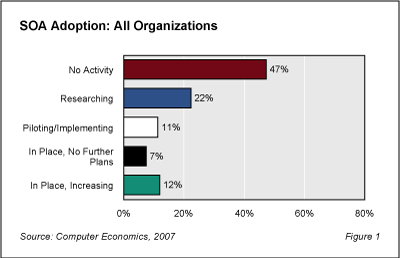 SOA Adoption Fig1 - SOA Adoption Trends: Executive Summary