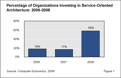 SOA Fig1 - SOA Adoption Surges