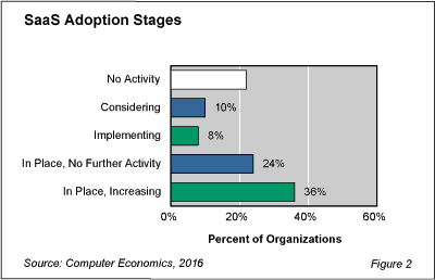 SaaS Fig 2 - SaaS Adoption Rising