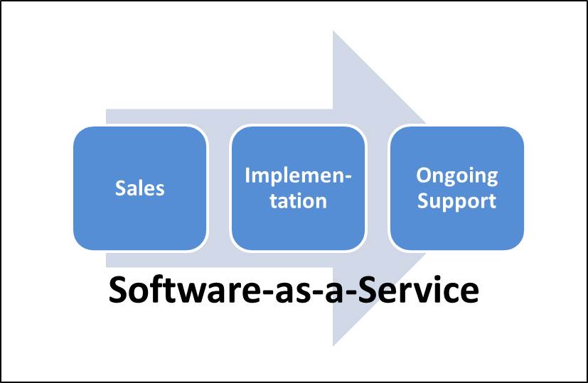 SaaS1 - With SaaS, Software Not Only Service Needed