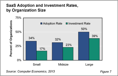 SaaS Fig 7 - Larger Companies Lead SaaS Adoption