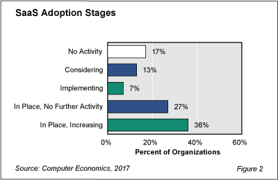 SaaS fig 2 - SaaS Investment and Adoption High