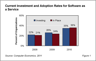SaasRB Fig1 - SaaS Comes of Age