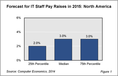 Salary Report 2015 Fig 1 we - IT Workers to Get 3.0% Pay Hike in 2015