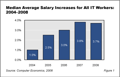 SalarySurveyFig1 - IT Salaries Rising Despite Economic Slowdown