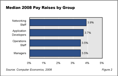 SalarySurveyFig2 - IT Salaries Rising Despite Economic Slowdown