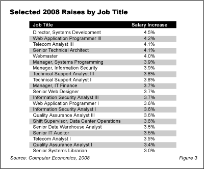 SalarySurveyFig3a - IT Salaries Rising Despite Economic Slowdown