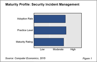 SecIncMan Fig  1 - IT Security Incident Management Has Room To Grow as a Best Practice