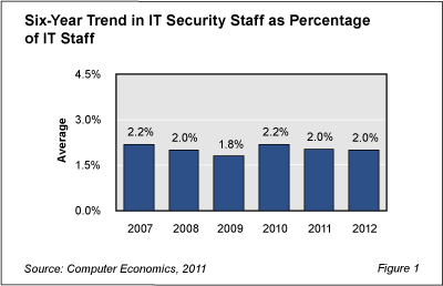 SecStaffFig1 - Security Threats May Be Rising, But Security Staffing Is Not
