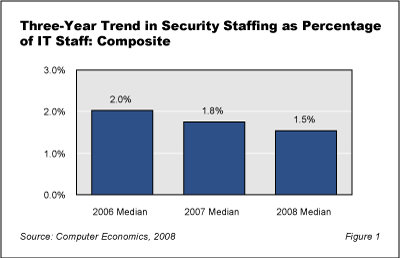 SecurityStaffRatio Fig1 - IT Security Staff Levels Are Declining