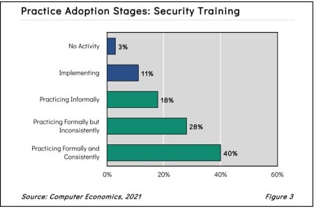 Practice Adoption Stages: Security Training