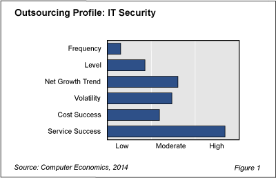 Security Outsourcing Fig 1 - Positive Experience Drives Steady Growth in IT Security Outsourcing